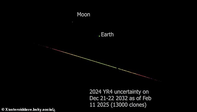 David Rankin, operations engineer for the University of Arizona's Catalina Sky Survey, calculated the route 2024 YR4 is most likely to take (white line). Showing the precise collision course which could lead to a deadly impact