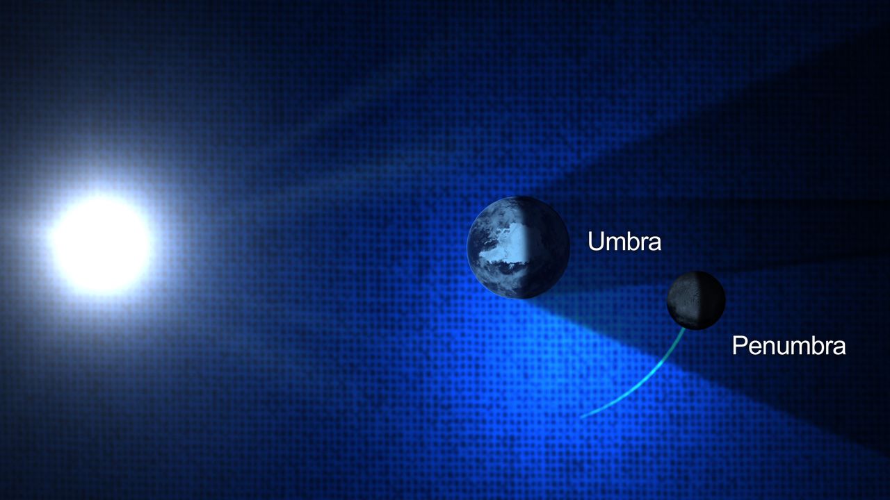 Umbra and Penumbra shadow area during ecilipse.