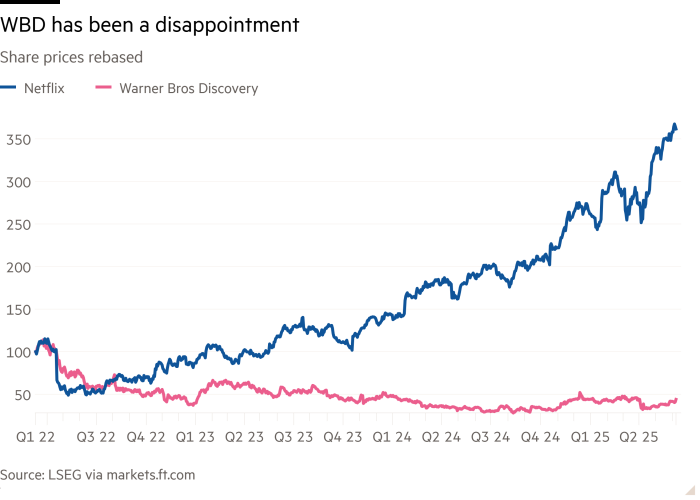 Line chart of Share prices rebased showing WBD has been a disappointment