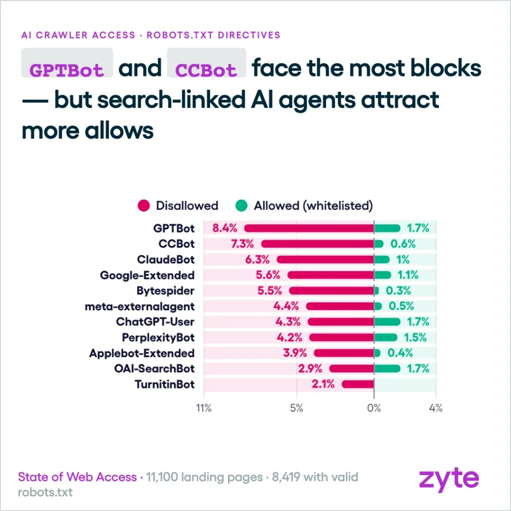 AI CRAWLER ACCESS • ROBOTS.TXT DIRECTIVES