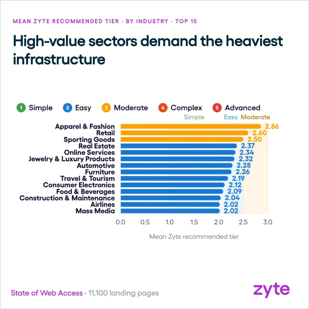 High-value sectors demand the heaviest infrastructure
