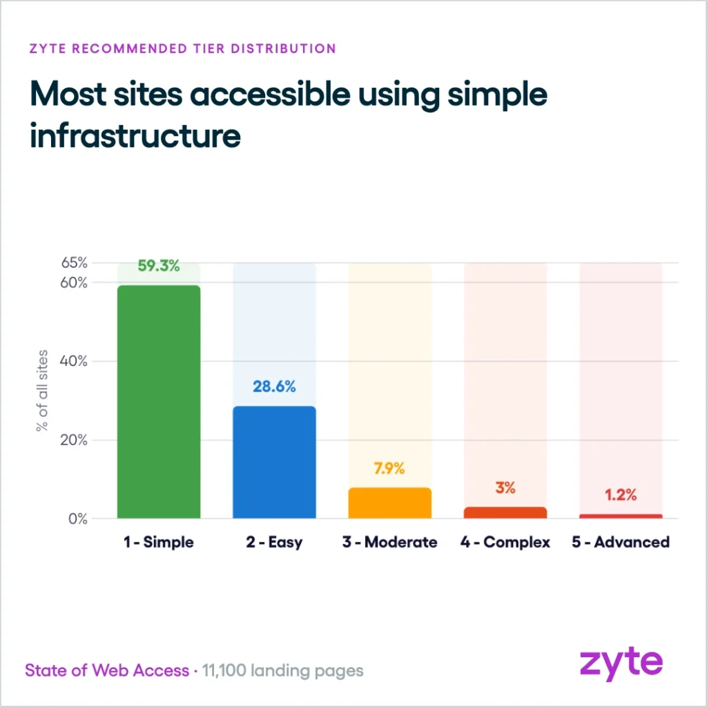 Most sites accessible using simple infrastructure