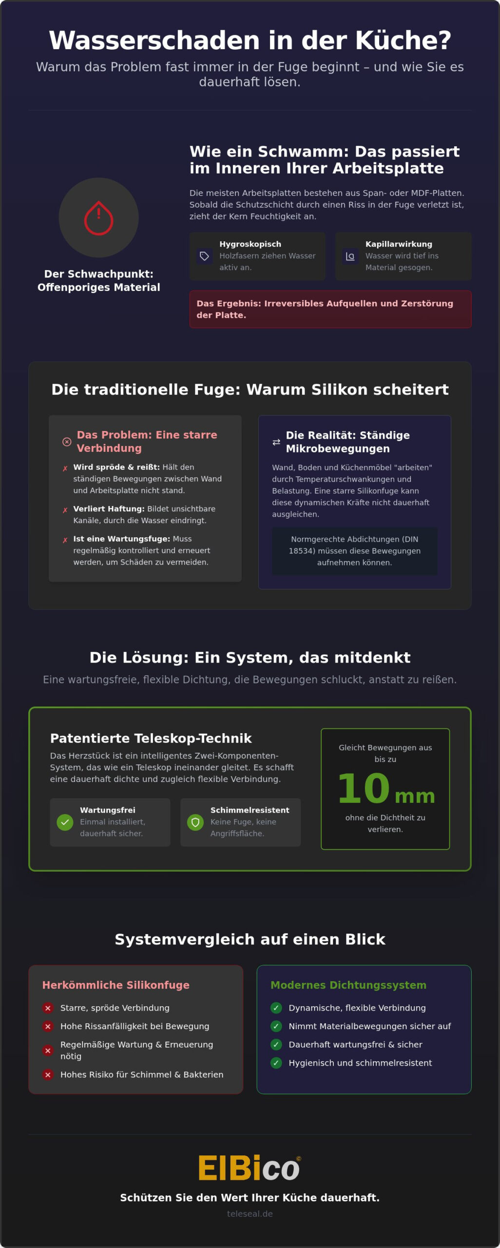 Wasserschaden an der Küchenarbeitsplatte verhindern: Der ultimative Schutz-Guide 2026