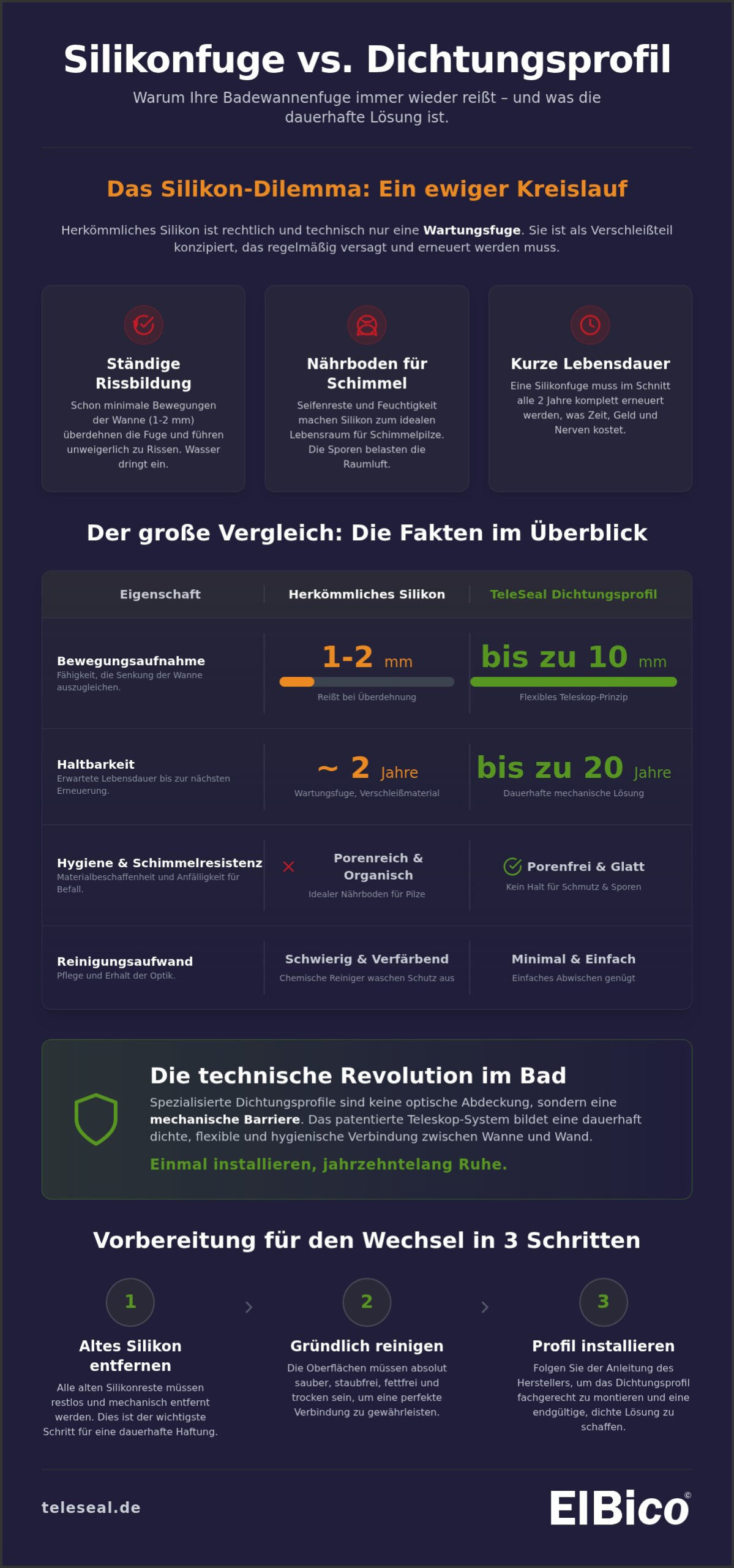 Silikonfugen ersetzen durch Leisten: Mythos vs. Realität bei der Badabdichtung