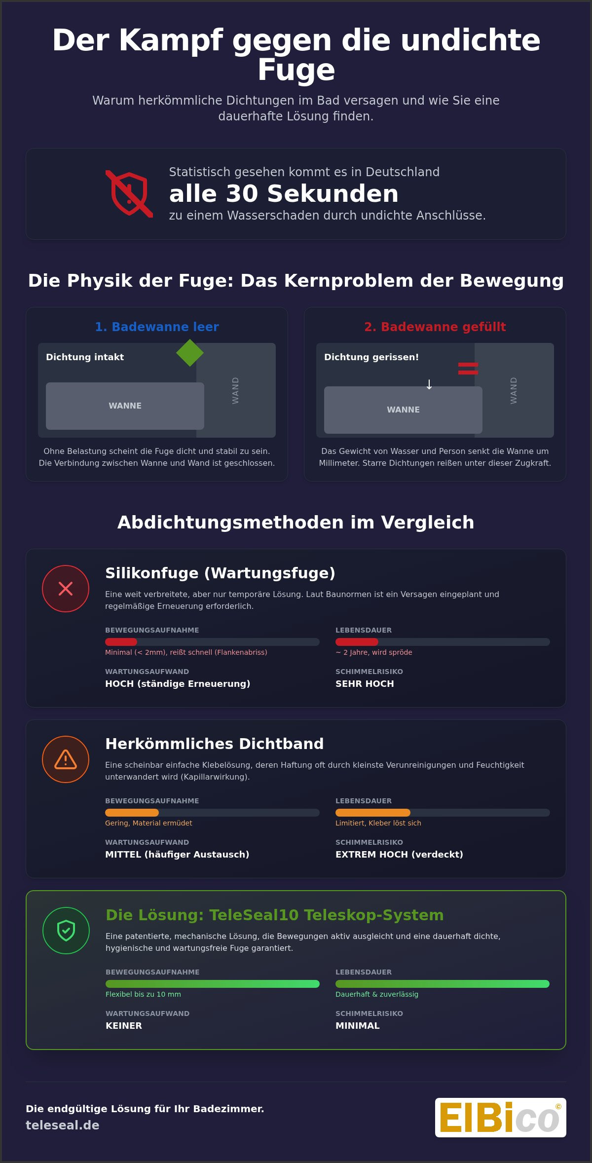 Dichtband an der Badewanne undicht? Warum herkömmliche Lösungen versagen und welche Alternativen wirklich halten