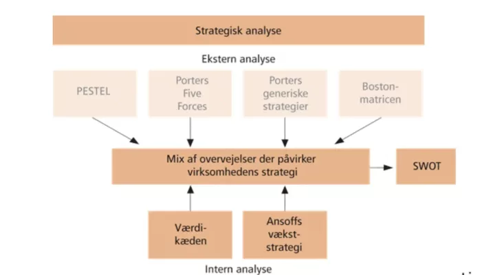 Strategisk analyse hos Textera