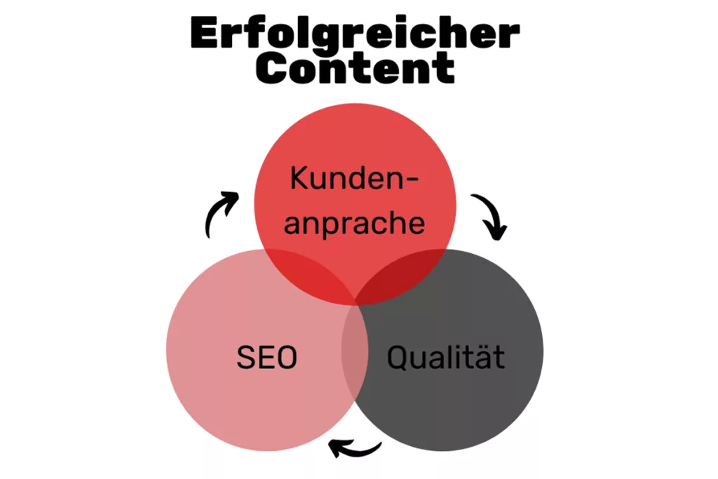 Grafik, die die Wichtigkeit der richtigen Kundenansprache durch Neuromarketing für erfolgreichen Content verdeutlicht.