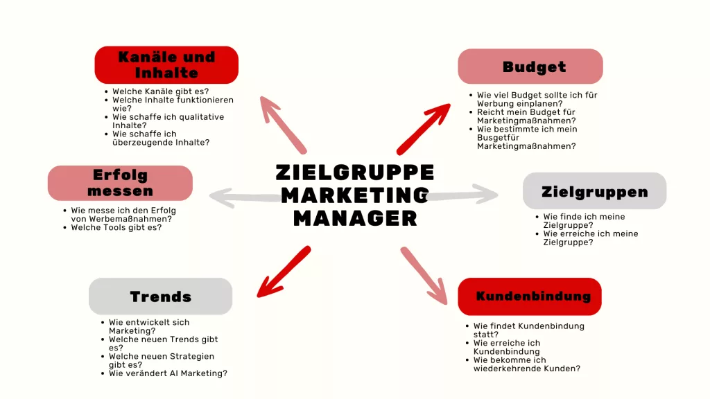 Beispiel für ein Mindmap für die Zielgruppe eines Marketingmanagners