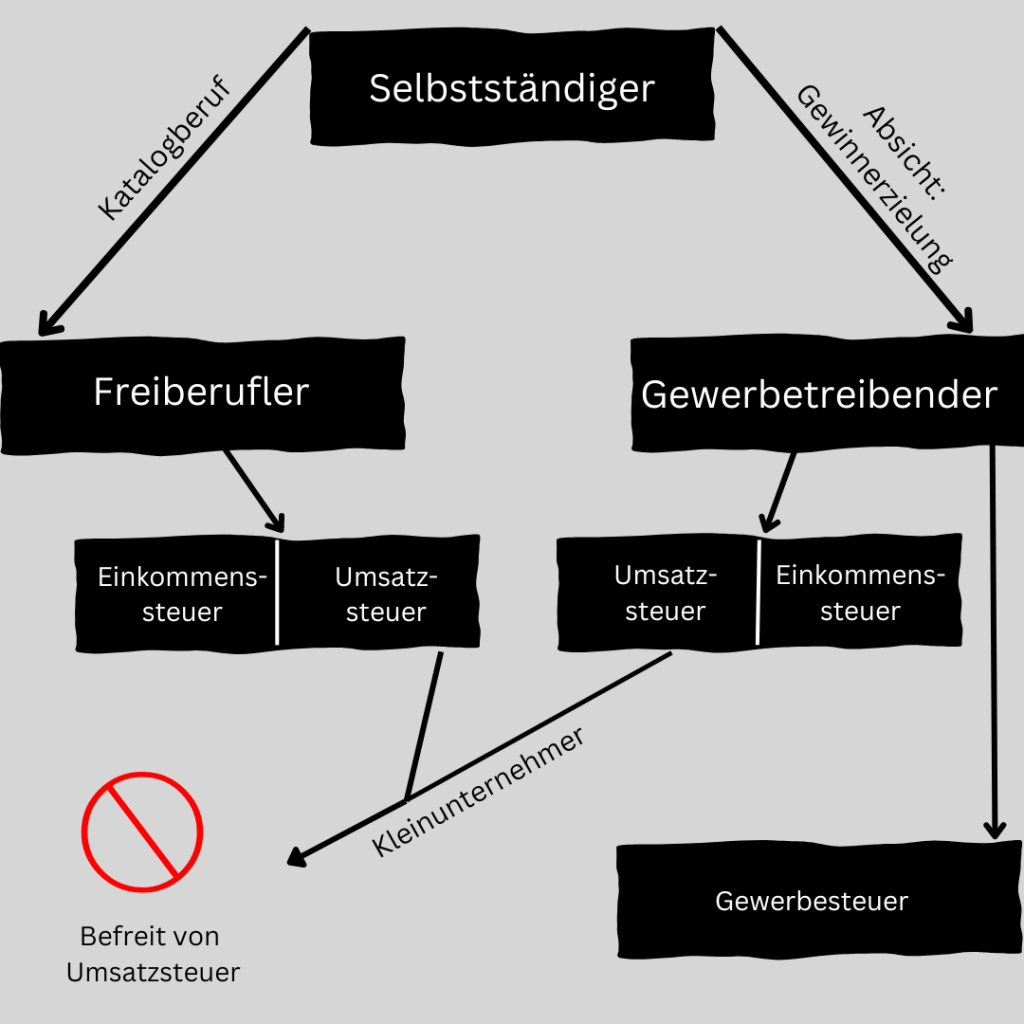 Freiberufler und Steuern Übersicht