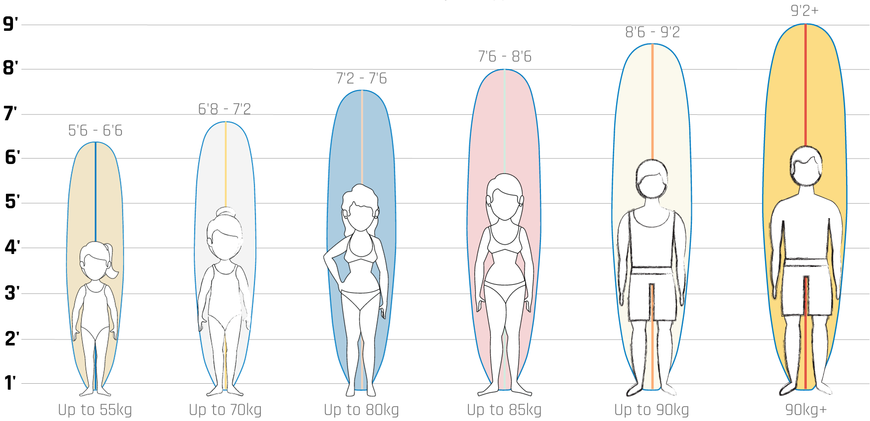 Beginner surfboard length chart