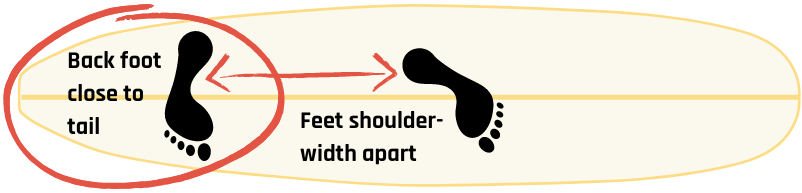 Surf stance: foot position on surfboard