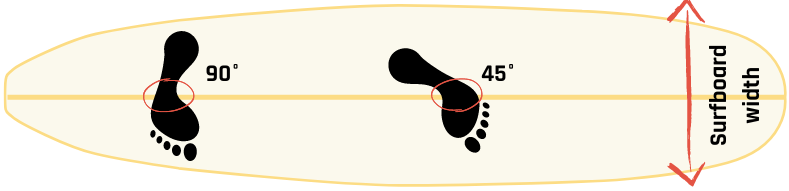 Surfing stance: foot position on surfboard