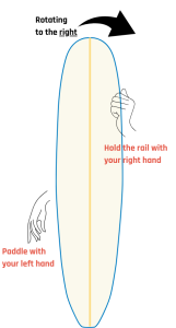 How to turn a surfboard to the right