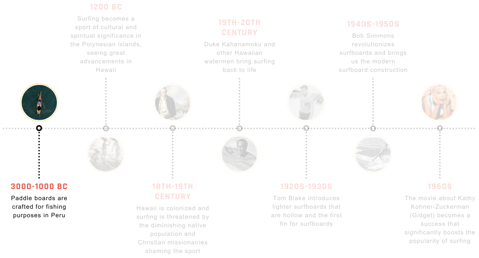A timeline of the history of surfing