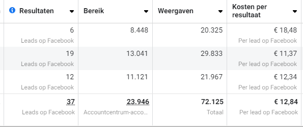 Case study van succesvolle leadgeneratie voor meer CrossFit leden