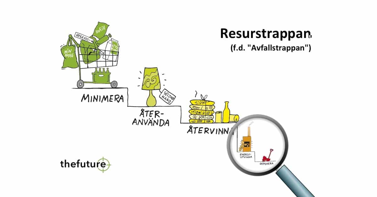 thefuture, Blogg, Resurstrappan, brännande ämne