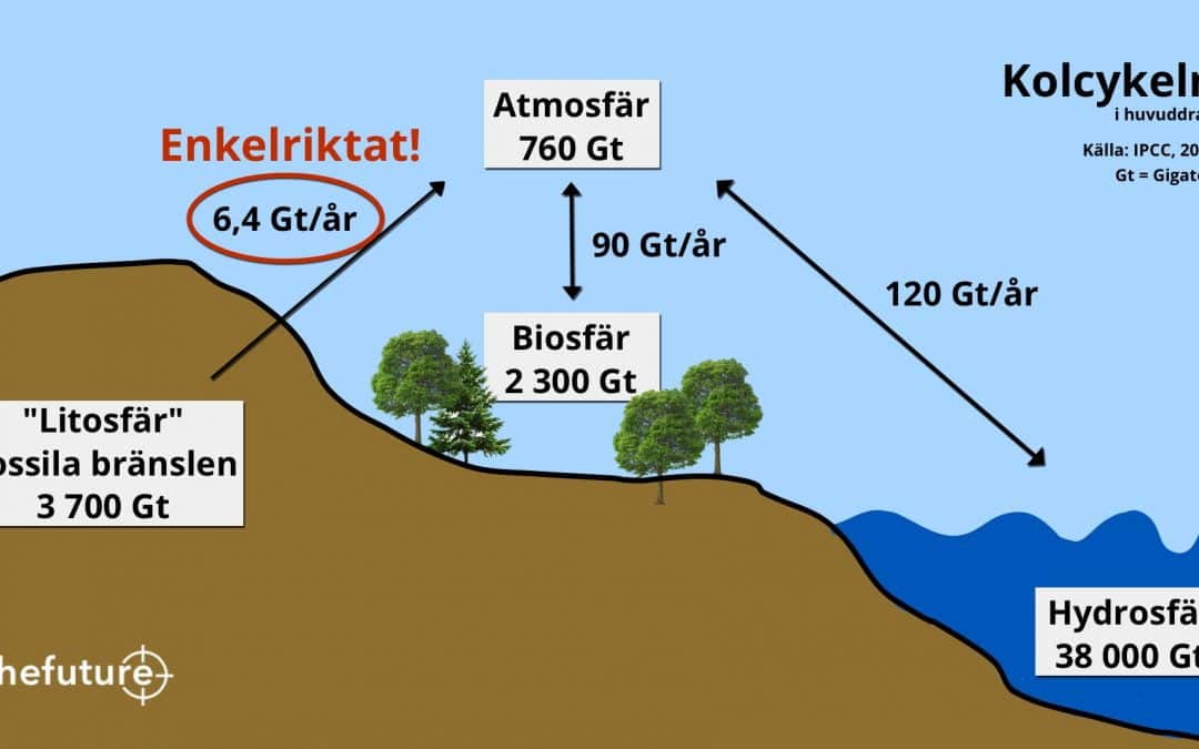 Klimatkompensation – nutidens ”avlatsbrev”…?!