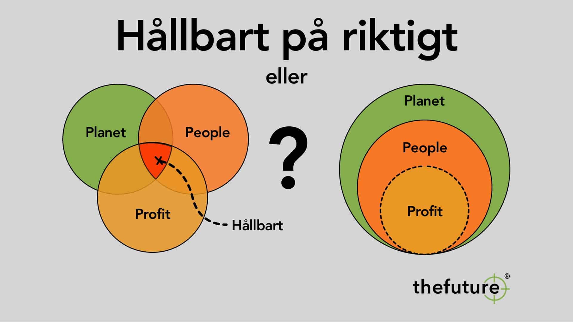 Hållbart på riktigt thefuture, Blogg, Hållbart