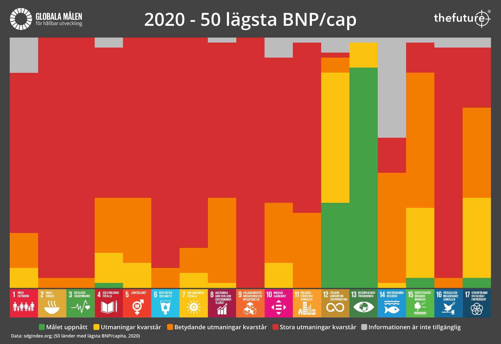 thefuture, blogg, SDG-Progress-2020-LOW-GDP