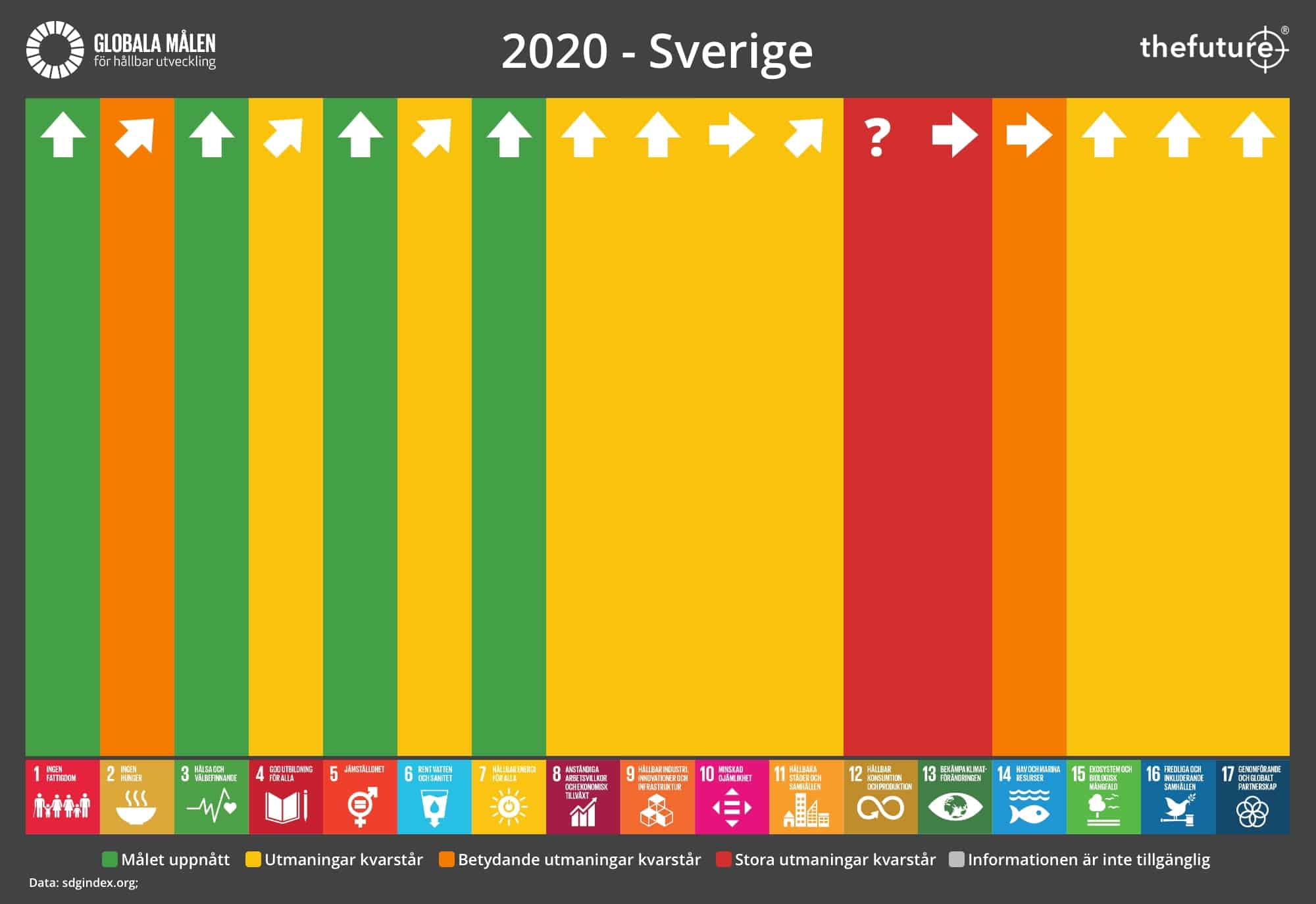 thefuture, blogg, SDG-Progress-2020-Sweden