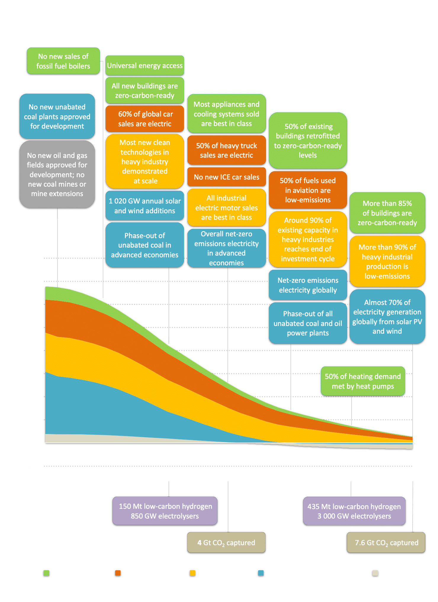 thefuture, NetZeroby2050-ARoadmapfortheGlobalEnergySector-2