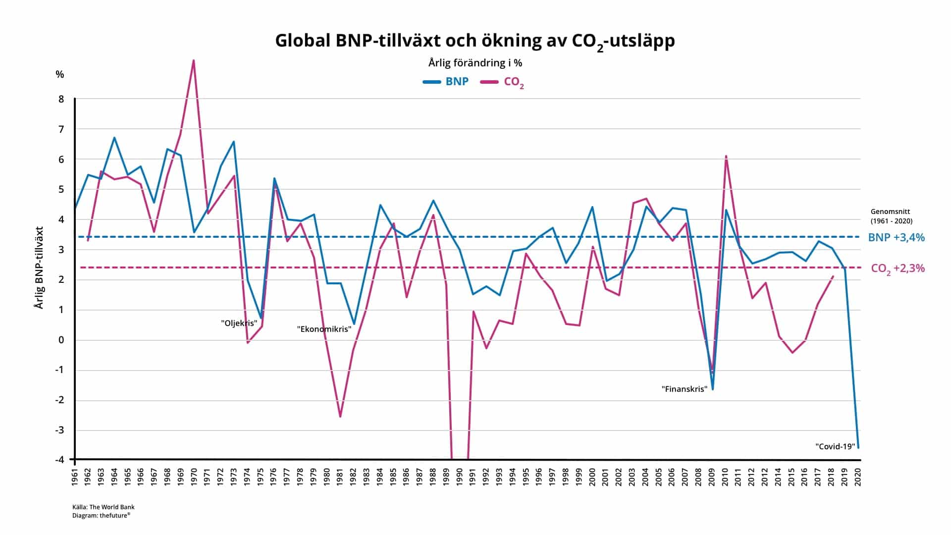 thefuture, Global BNP-tillväxt