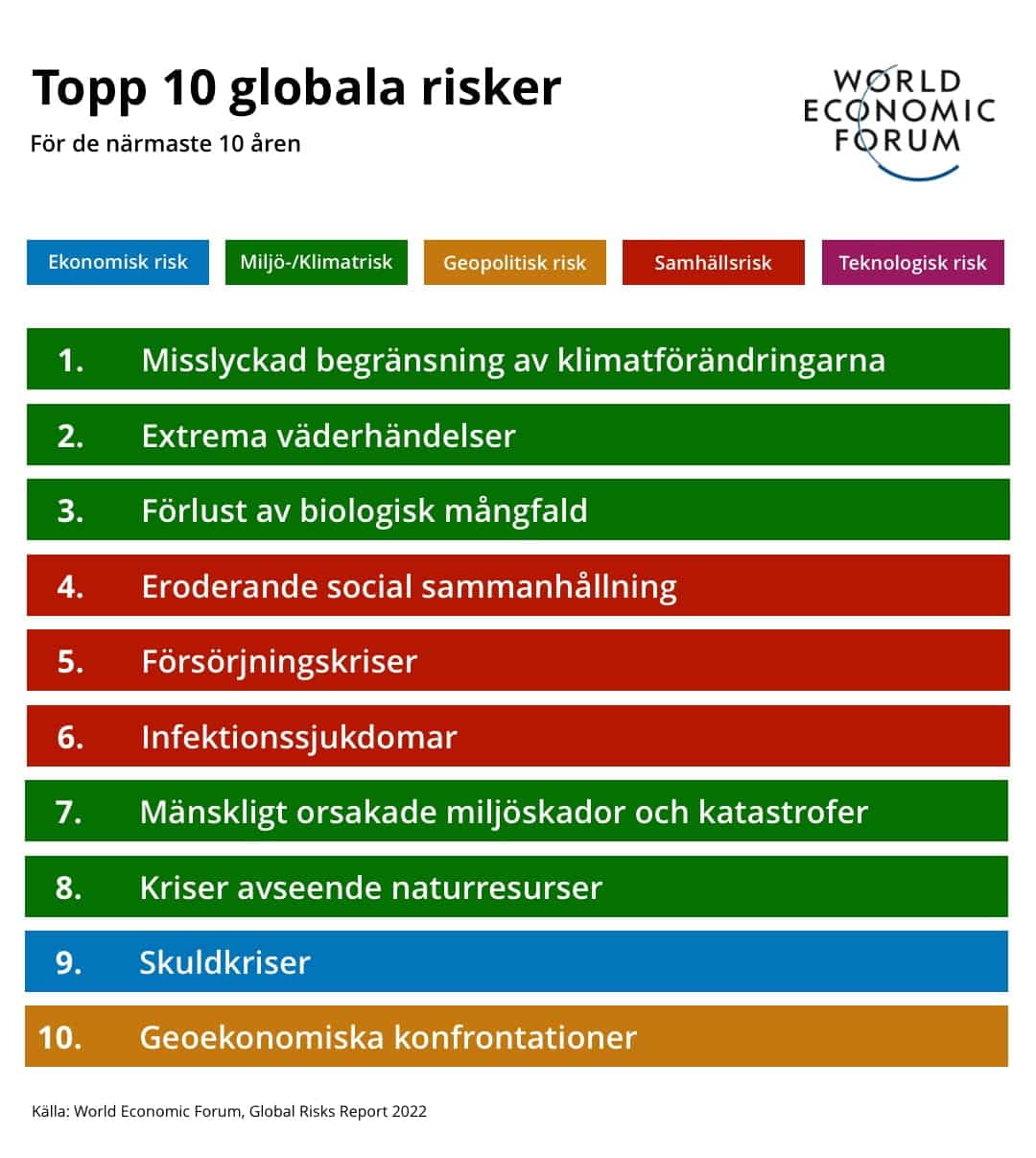 thefuture, WEF, Topp 10 globala risker, 2022