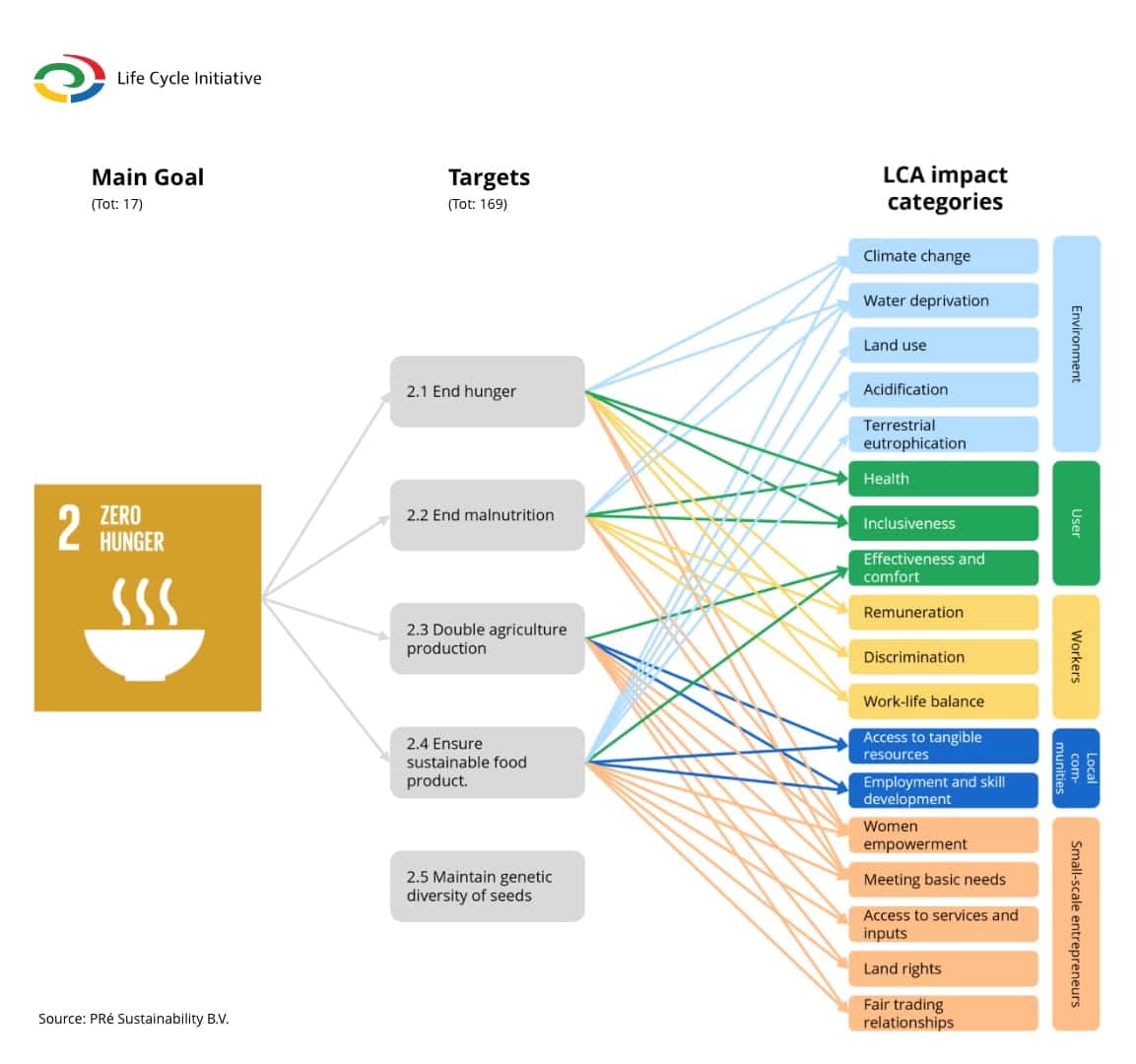 SDG vs LCA thefuture, SDG vs LCA