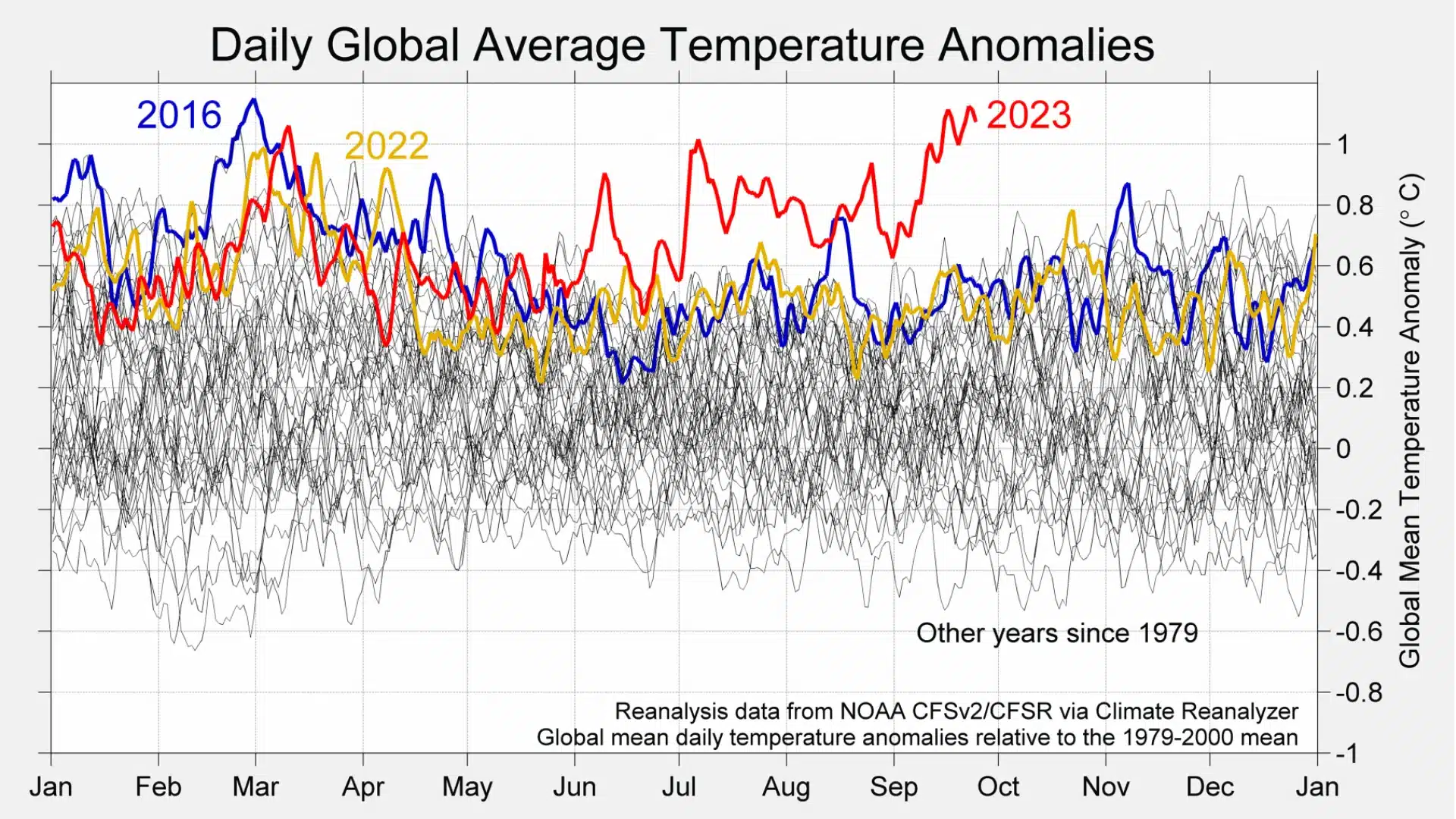 Daily Global Temperature Anomalies Sept-2023 thefuture, Daily Global Temperature Anomalies Sept-2023