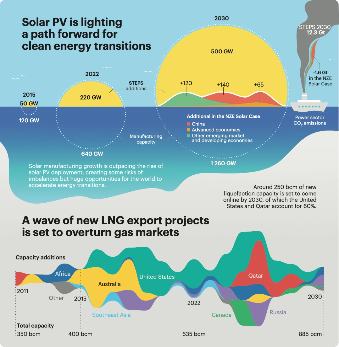 thefuture, WEO2023-Fig1