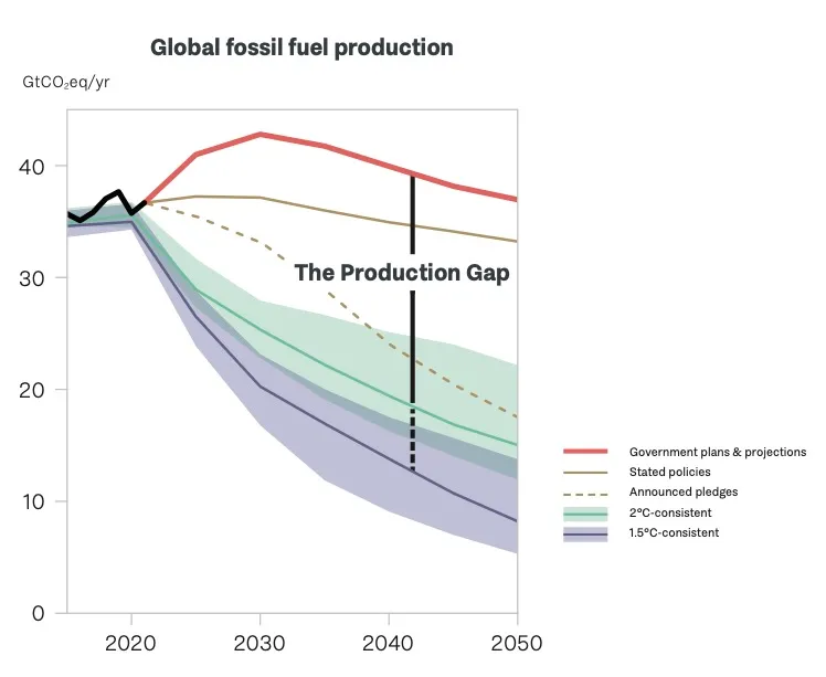 thefuture, The Production Gap Report 2021 - Figure ES.2