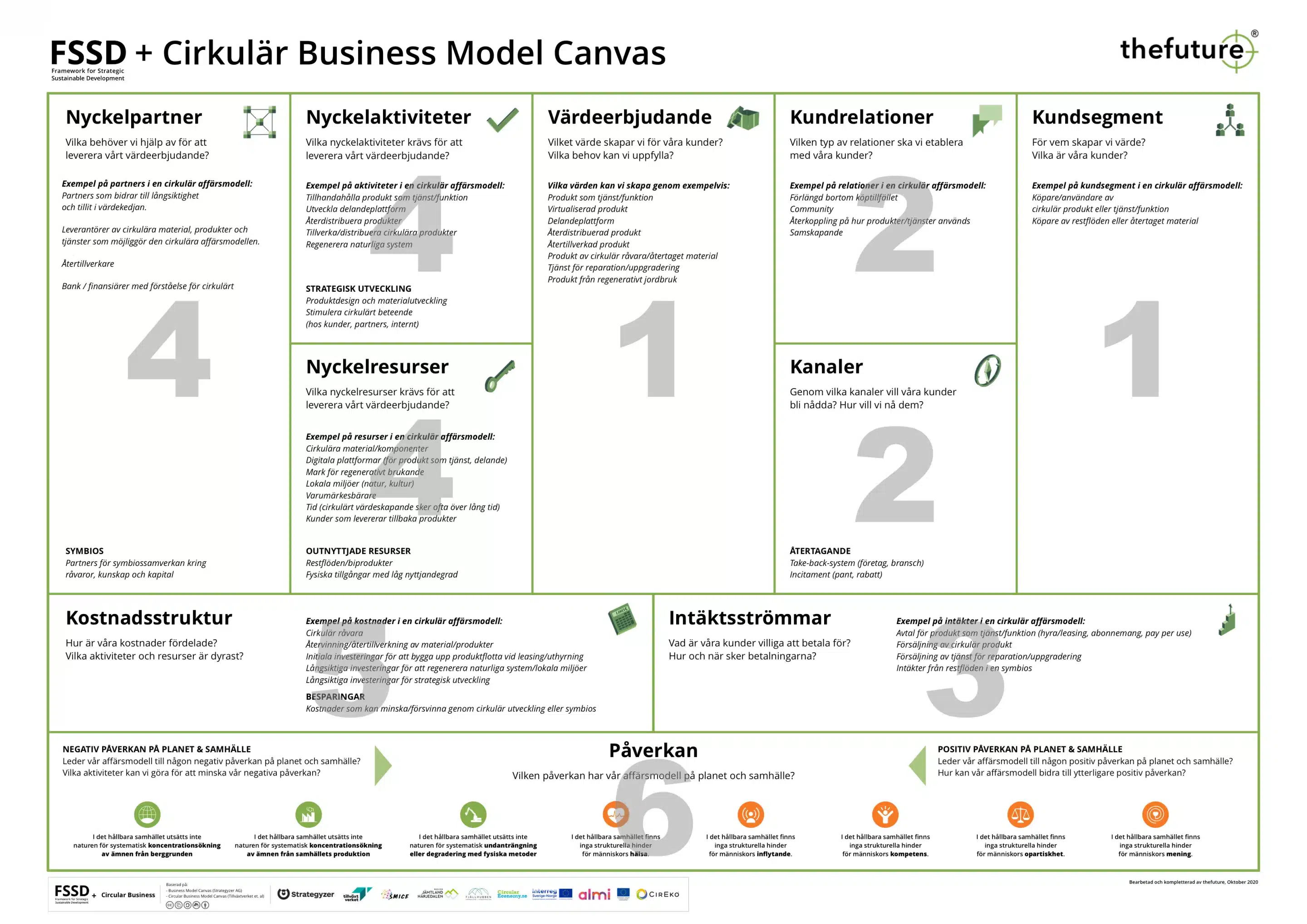 thefuture, FSSD+Circular Business Model Canvas 2.0, Ordningsföljd, thefuture (A4)