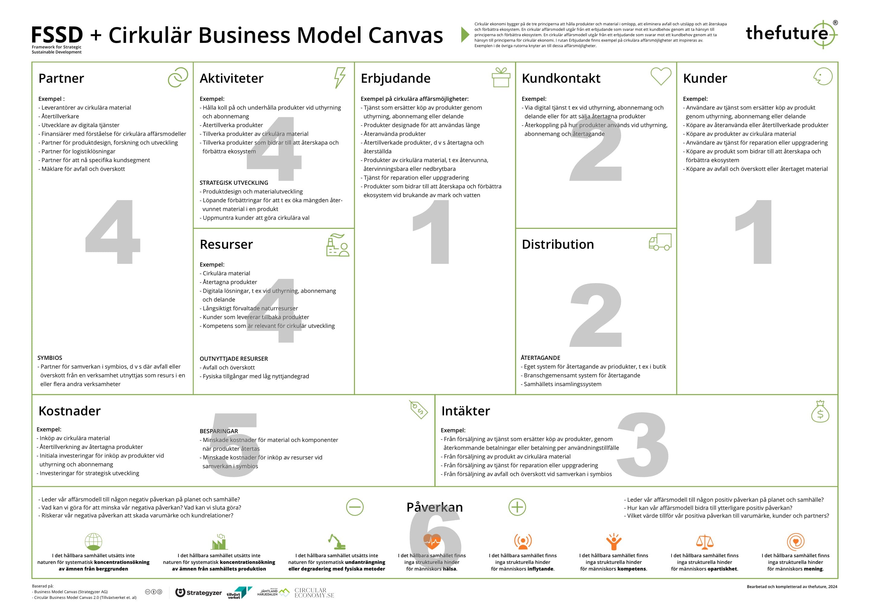 thefuture, FSSD+Circular Business Model Canvas 2.0, ordningsföljd, thefuture