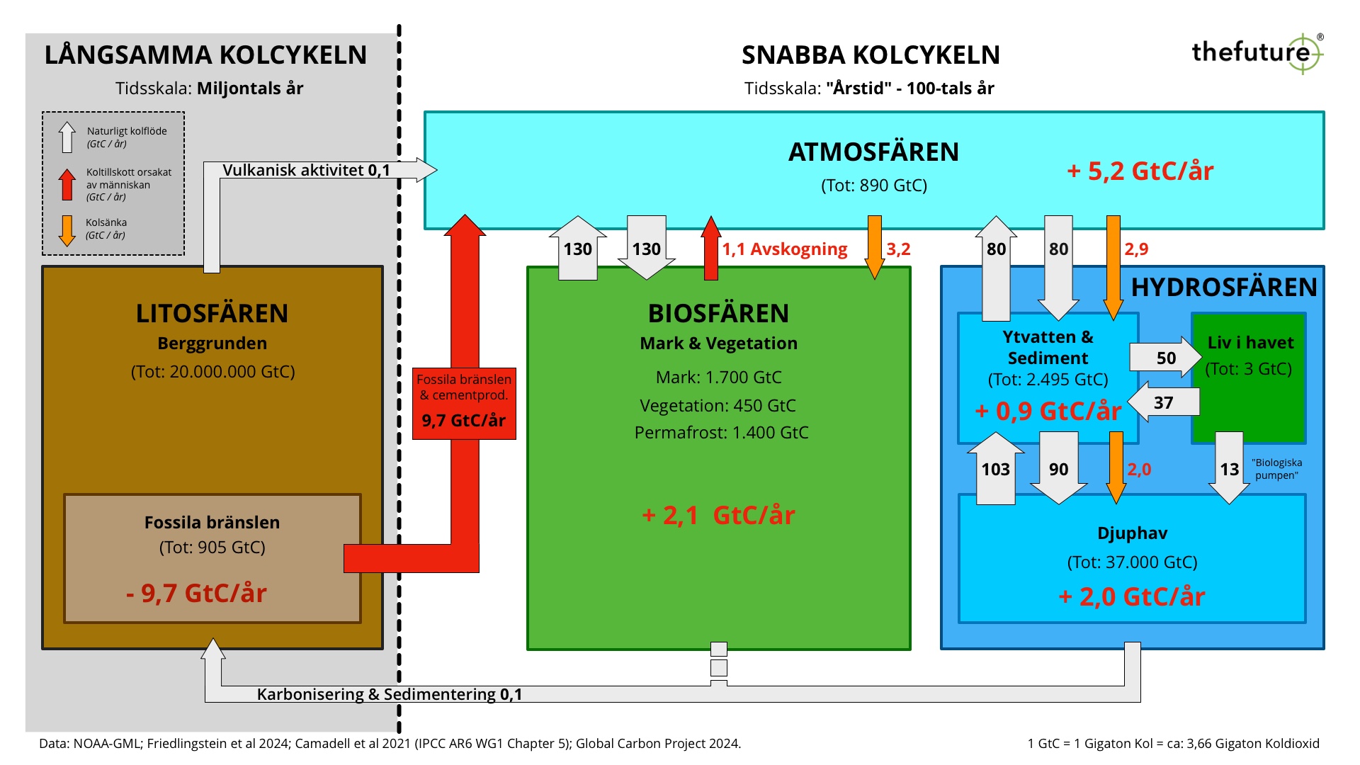 Kolcykler:Balans:Förråd, uppdaterad 2024 thefuture, Kolcykler:Balans:Förråd, uppdaterad 2024