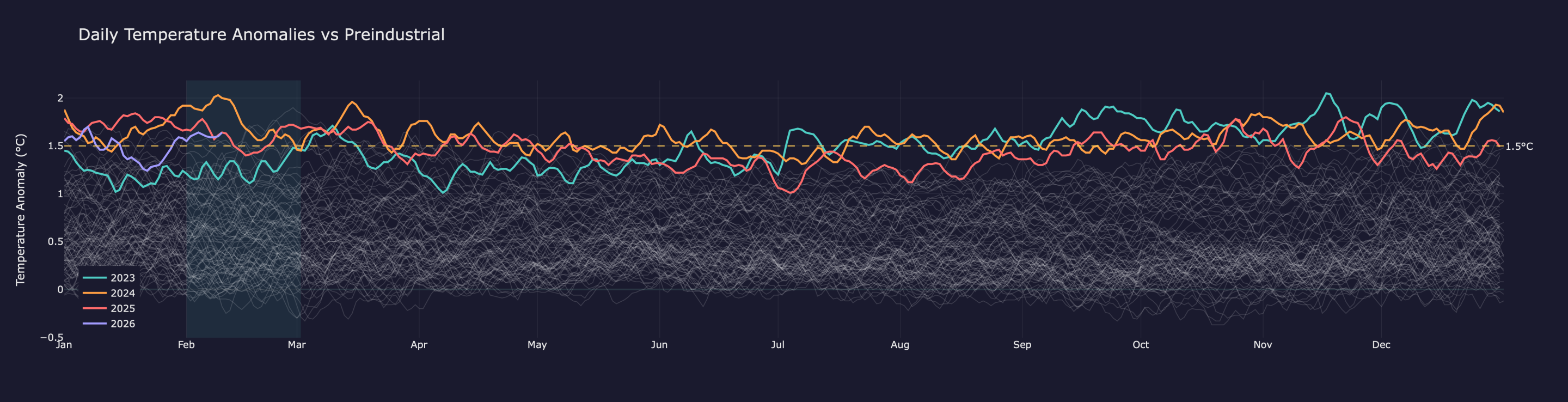 Daily Temperature Anomalies vs Preindustrial