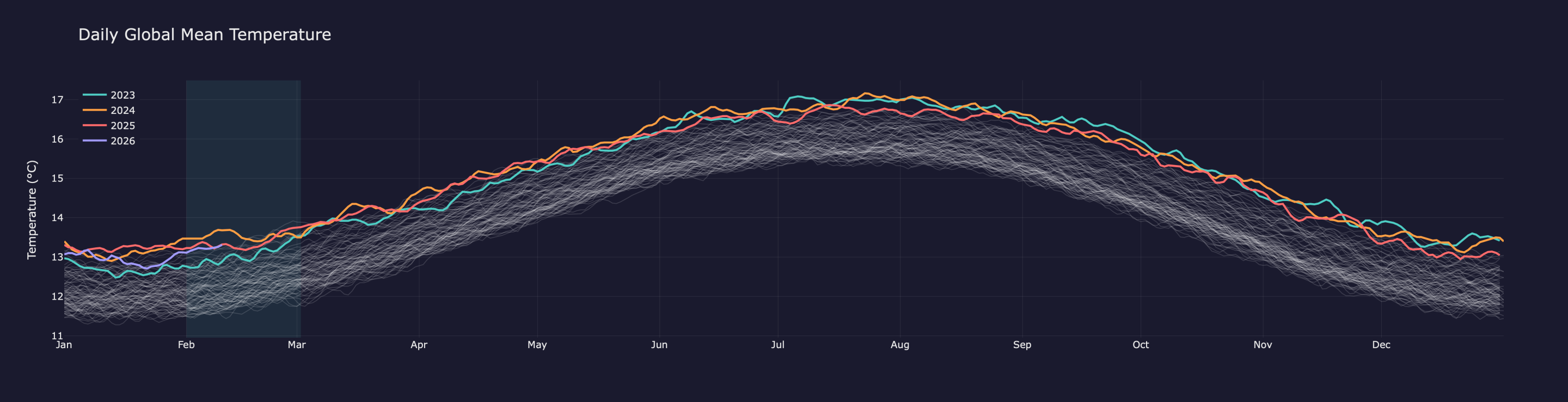 Daily Global Mean Temperature