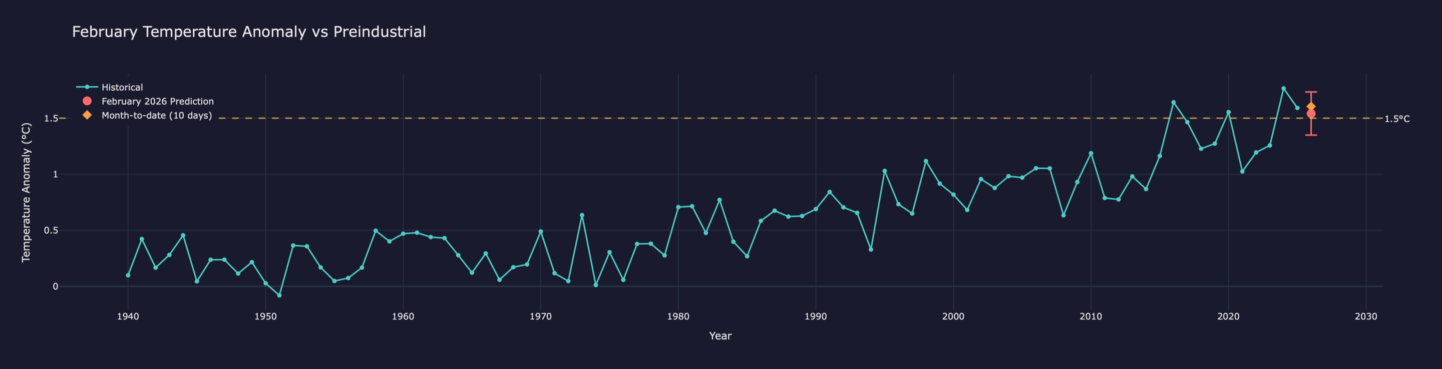 Monthly Temperature Anomaly vs Preindustrial