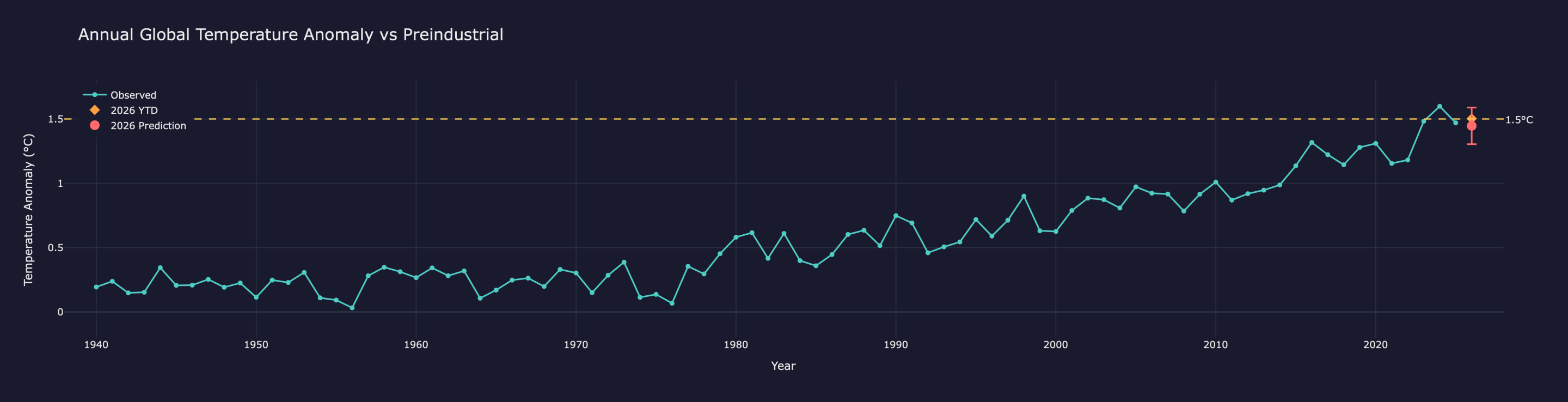 Annual Global Temperature Anomaly vs Preindustrial