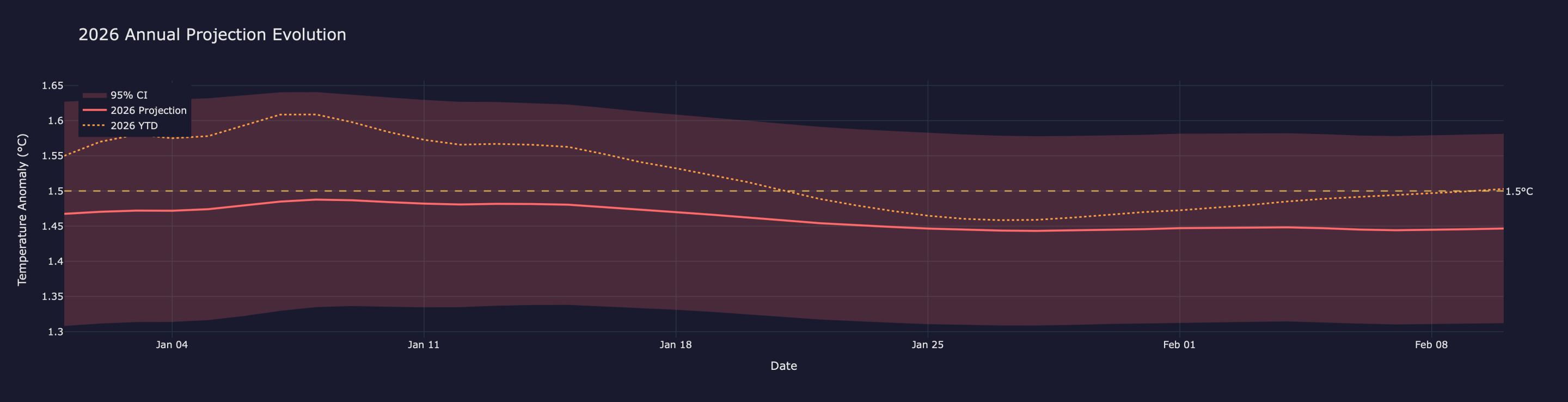 Yearly Annual Projection Evolution