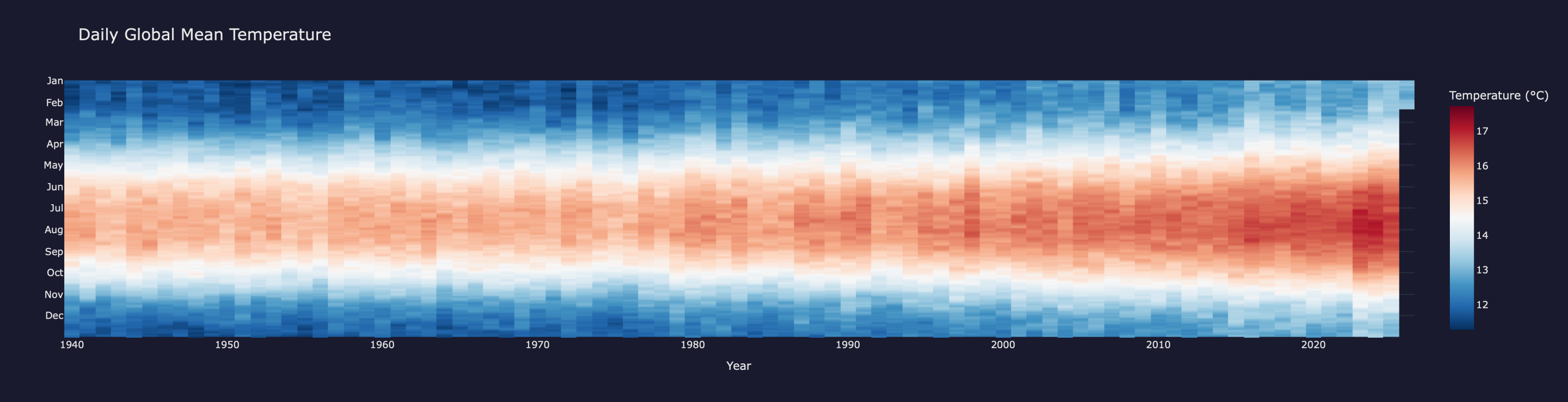 Daily Global Mean Temperature