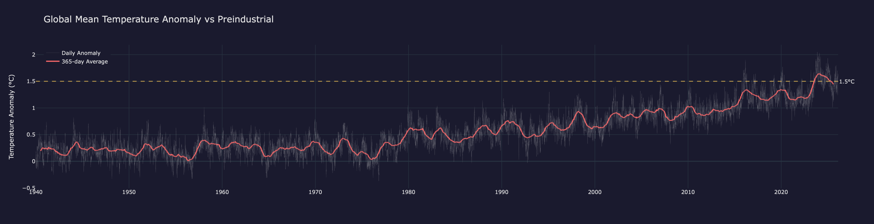 Global Mean Temperature Anomaly vs Preindustrial