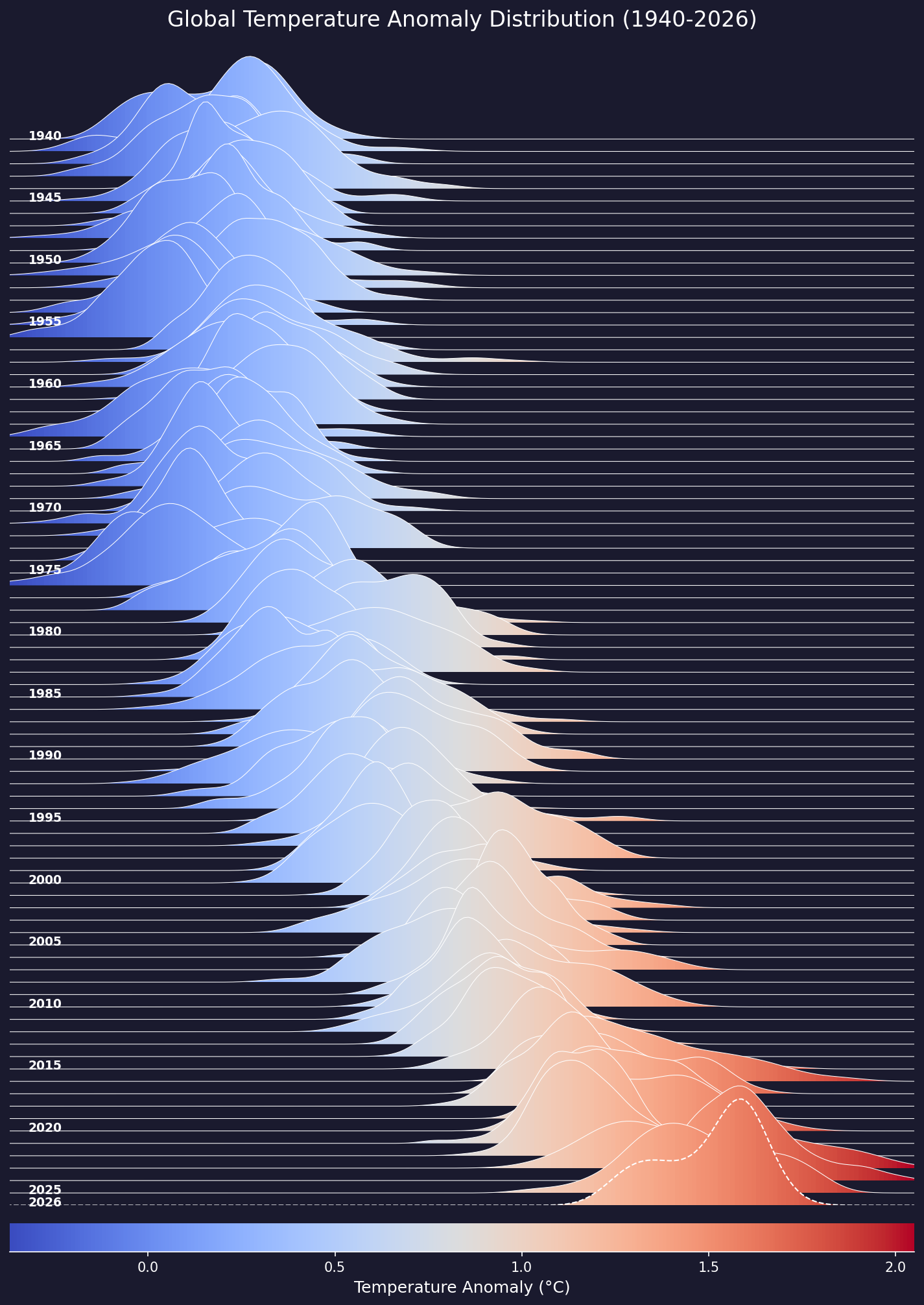 Global Temperature Anomaly Distribution (1940-2026)