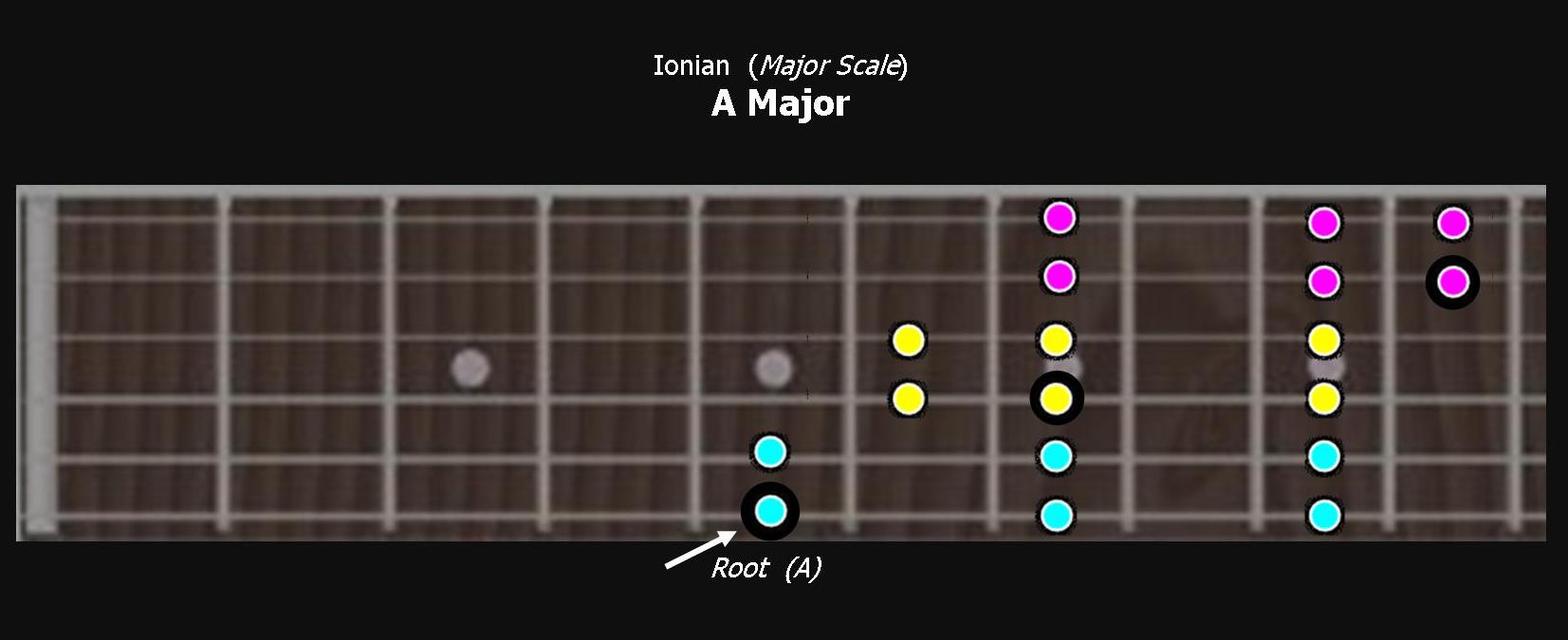 Ionian A Major Scale