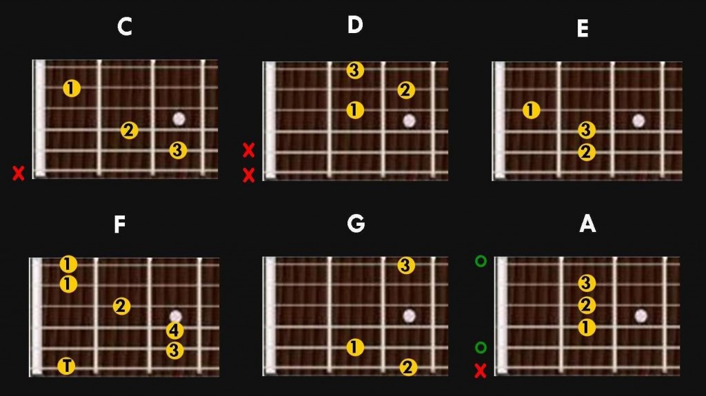 Main guitar chords to start