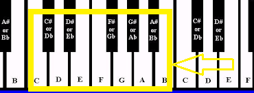 Chords Tutorial, notes on piano