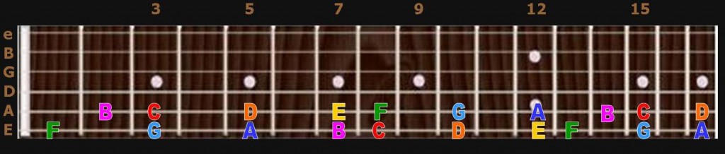 fretboard notes