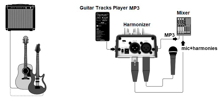 Utilizzo con Harmonizer