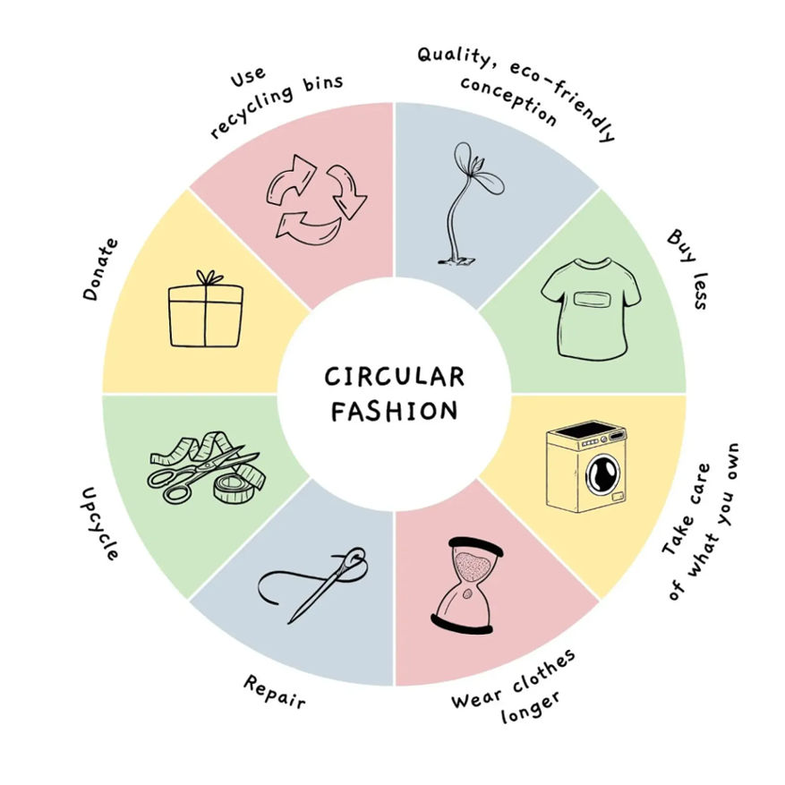 Circular fashion infographic showing the different ways of sustainably taking care of your fashion clothes