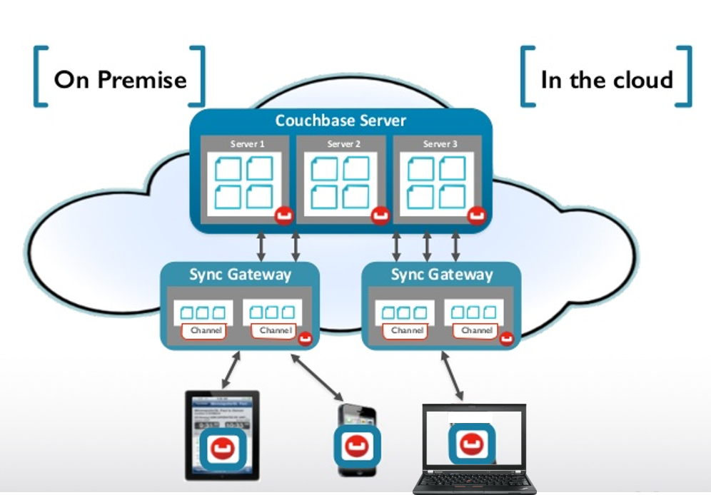 Cloud gateway. Архитектура IOT. Архитектура IOT 4 вида. Couchbase база данных. Couchbase вместо Memcache.