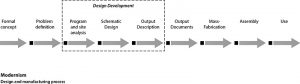 Bauhaus process